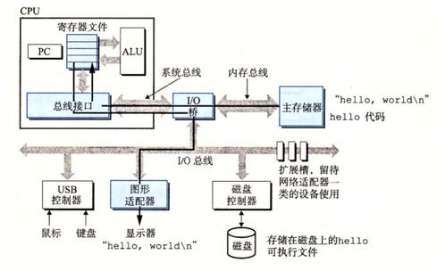 從《深入理解計算機系統》到網頁與網站設計 計算機系統漫游之旅